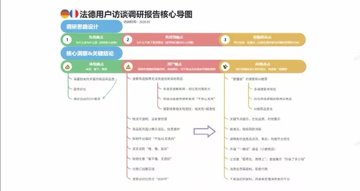 法德用户访谈核心导图